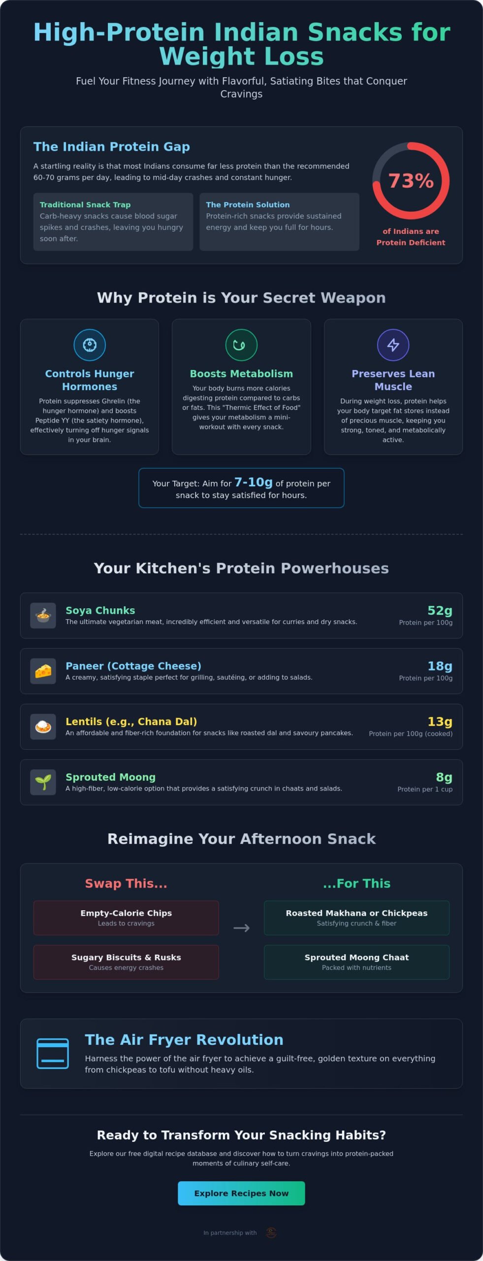 High Protein Snacks for Weight Loss: Transforming Indian Flavors into Fitness Fuel