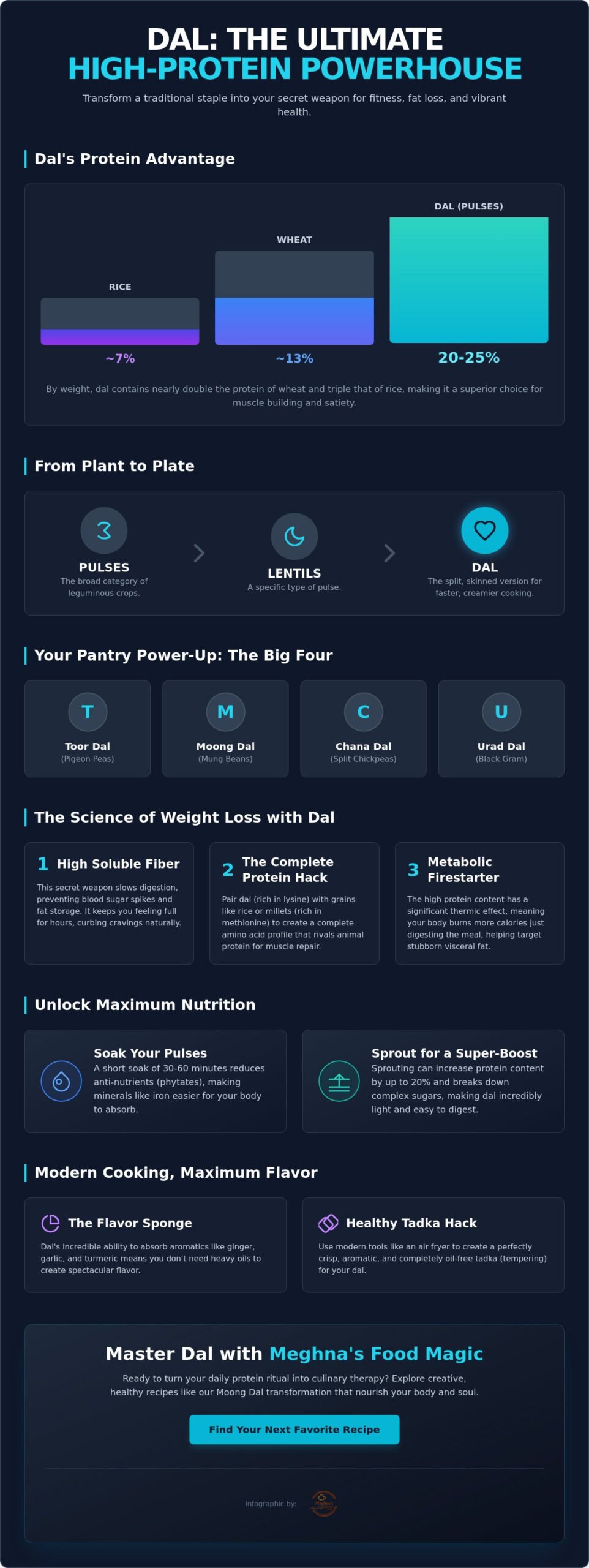 Ultimate Guide to Indian Dal: High-Protein Types & Benefits