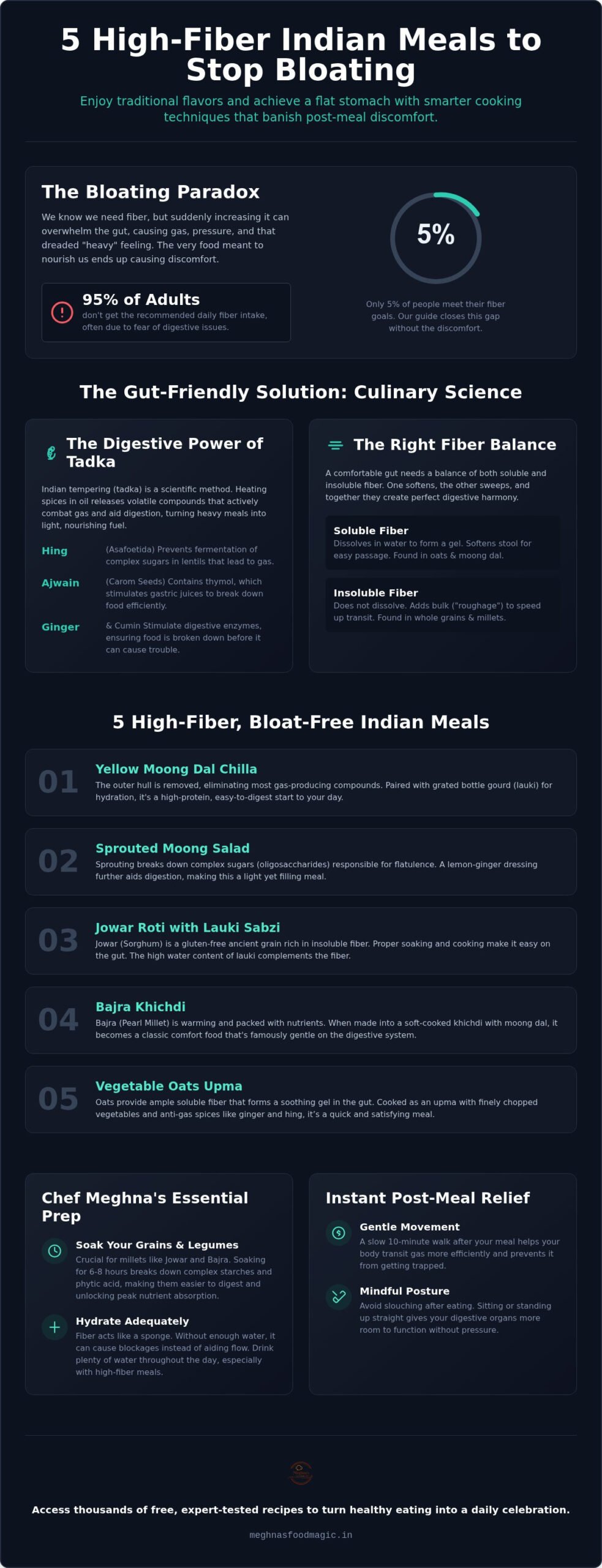 5 High-Fiber Indian Meals for Instant Bloating Relief