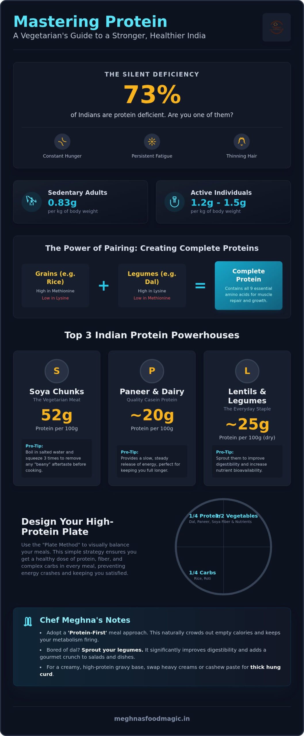 High Protein Guide for Indian Vegetarians